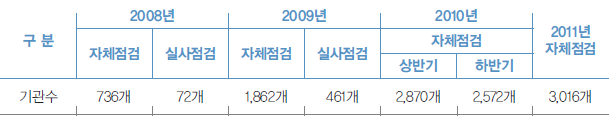 전망하고 있다.