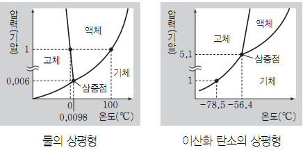 제2장 톡톡 튀는 독서 논술학교 운영의 실제2 1-2. 엑체에서 기체로의 증발처럼 물리적 과정은 자유에너지 변화를 가져온다. 증발 때의 자 유에너지 변화( ) 값의 절대값이 더 큰 음수일수록 증발 과정이 자발적으로 잘 일어난다. 순수한 용매와 용액에서 증발 과정을 자유에너지 변화를 이용해 설명하고 왜 증기압력내림 현상이 일어나는지 보여라. 1-3.