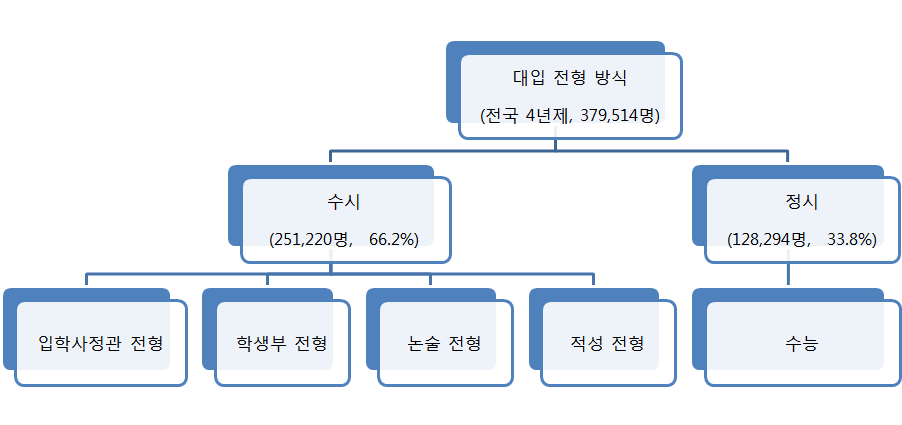 제3장 논술 특강 제3장 논술 특강 Ⅰ 인문 사회논술 특강: 대입 논술의 중요성과 준비 전략 1. 대입 논술의 중요성 가. 대입 전형의 5가지 방법 현행 대학 입시 제도에서 대학에 입학하는 방법은 크게 5가지로 볼 수 있다.