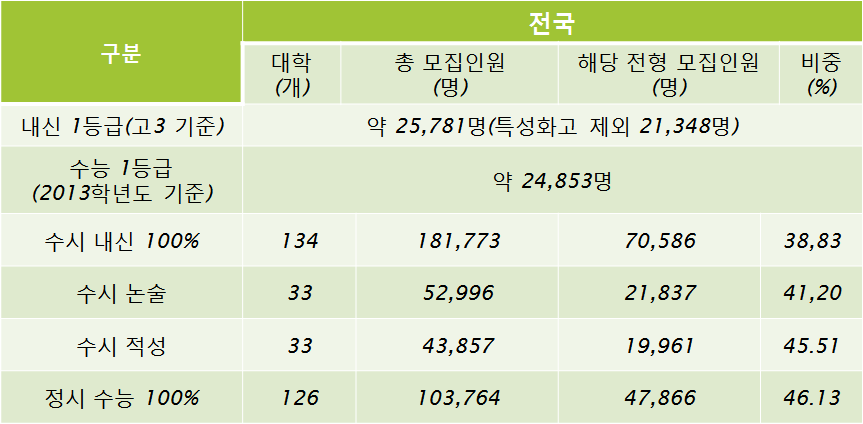 대학별 고사 대비를 위한 논술 에게 적합한 전형 방식은 과연 무엇이며, 이를 위해 어떤 준비를 어떻게 해 나가야 할 것 인지에 대해 결정하는 일은 매우 중요하다. 한편 이 같은 대입 전형의 다양한 방식에 따라 모집 정원을 정리해 보면 다음과 같다.