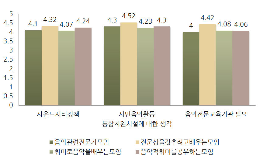 음악 교육 및 향유 기반조성 연구 - 전문성을 갖추려고 배우는 모임이 사운드 시티 비전 및 시민음악활동 통합지원시설에 가장 긍정적인 것으로 나타나고 있으며 연습 공간, 녹음실, 음악 교육 프로그램과 음악축제 등을 가장 필요하다고 생각 하는 집단인 것으로 나타남. - 전문가 모임 은 공연장과 발표장소를 가장 필요로 했고(4.