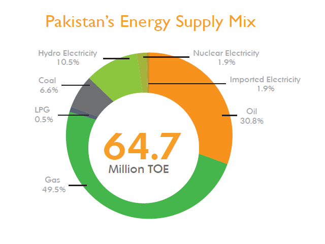 3. 에너지원별 현황 에너지원별 현황 ㅇ 파키스탄 에너지 공급 출처: EGO Pakistan Brochure (2015) ㅇ (석유) 파키스탄의 석유 잠재력은 2,700만 배럴, 2014년 기준 하루 98,000 배럴 생산 - 파키스탄 원유 생산에는 13개의 회사가 관여 - 파키스탄 오일가스개발공사(OGDCL, Oil & Gas Development