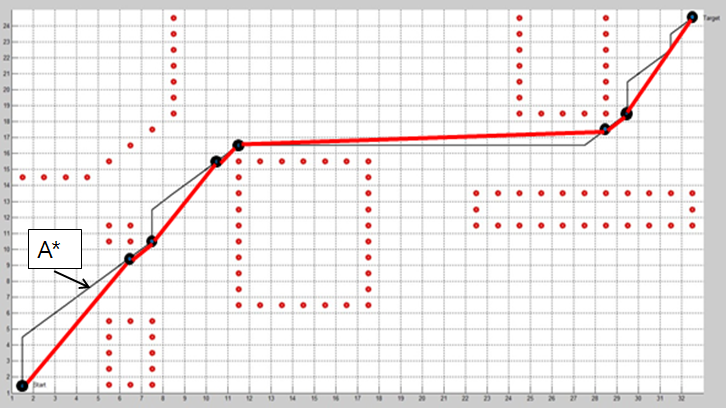 A UGV Hybrid Path Generation Method by using B-spline Curve s Control Point Selection Algorithm 139 지막으로 본 논문에서는 A*알고리즘과 제안한 알고리즘의 비교를 위하여 시뮬레이션 프로그램을 작성하여, 시뮬레이 션을 수행하고 그 결과를 검토하였다. II.