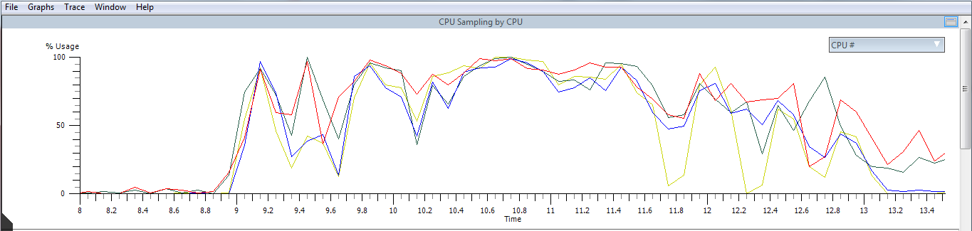 CPU Usage % 100% CPU0 CPU1 CPU2 CPU3 50% Time (second) 그림 2 탭 웹브라우징 시 쿼드코어 CPU 활용도.