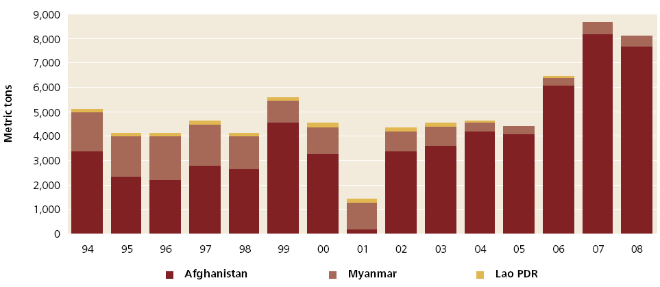이 급감했기 때문이다. 라오스와 미얀마의 경작면적은 2007년과 거의 동일하다. 이런 이유로 양귀비 불법 경작국들의 아편 생산률은 작년보 다 감소한 것으로 보인다. 아프가니스탄의 양귀비 경작은 중부와 북부지방에서는 양귀비 퇴치 가 이루어진 가운데 계속해서 남부지방에 집중되어 이루어지고 있다.