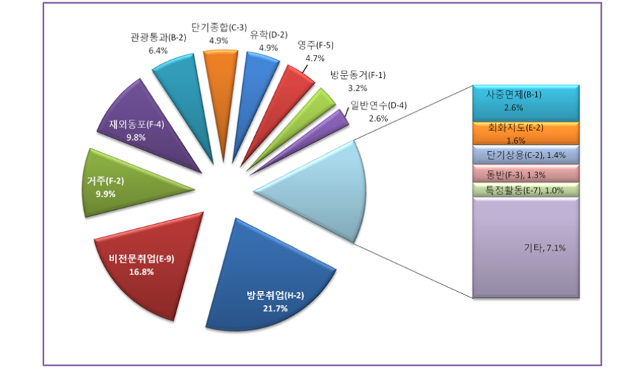 제3장 한국의 체류외국인 정책과 복지제도 에는 10,062명, 2009년은 22,446명, 2011년에는 64,979명으로 크게 증가하였다.