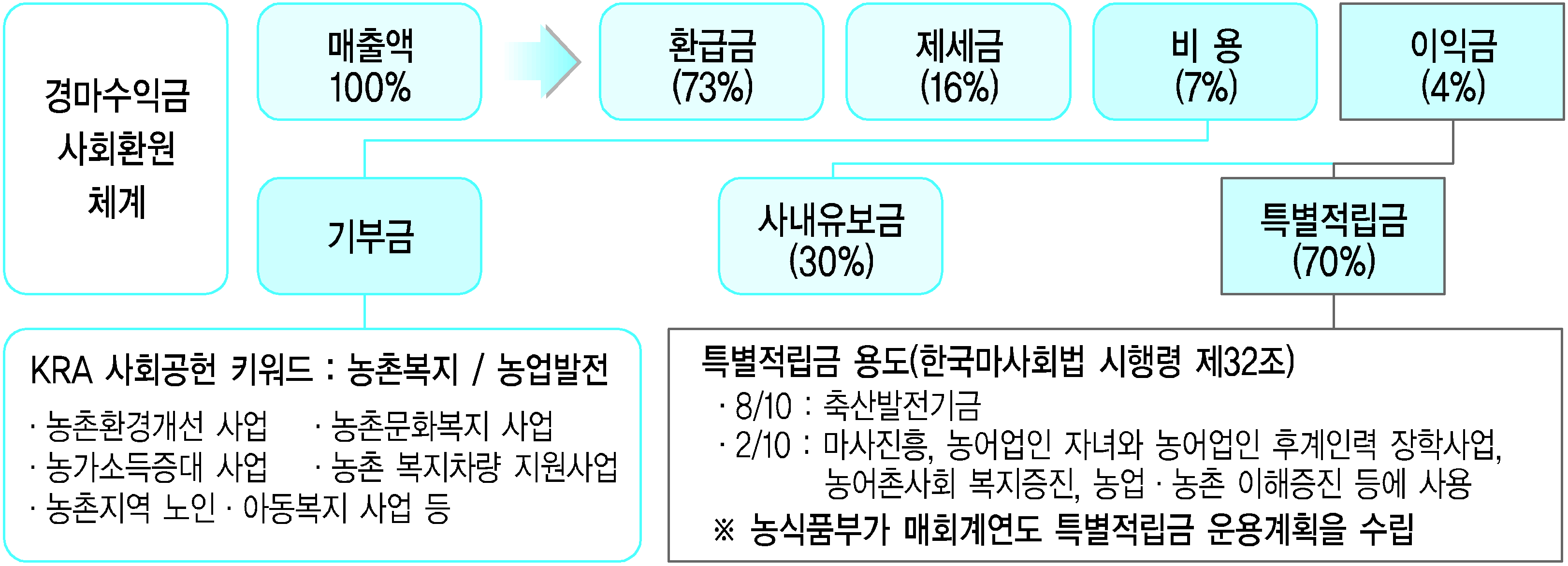 301 다. 특별적립금 운영 한국마사회는 총 매출액에서 환급금 73%, 제세금 16%, 비용 7%를 제외한 이익금 4% 중 70%를 특별적립금으로 조성하는 구조를 가지고 있다.