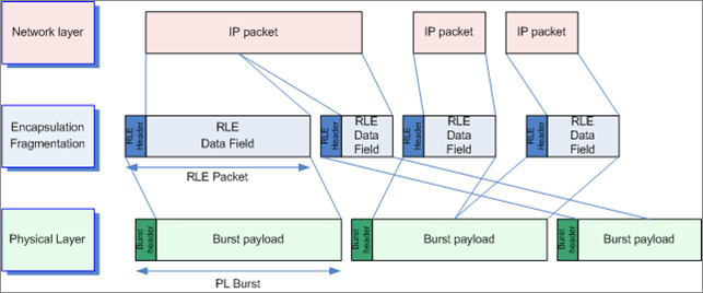 2-3 DVB-RCS2 용 Return Link Encapsulation (RLE) 기술 위성방통융합연구팀 담당자 박만규 본 기술은 최근 표준화가 완료된 DVB-RCS2에서는 RLE 기술을 이용하여 사용자 송신 데이터를 다양한 크 기의 단편화(fragmentation)와 높은 효율의 인캡슐레이션(Encapsulation)을 지원하며 RLE(Return