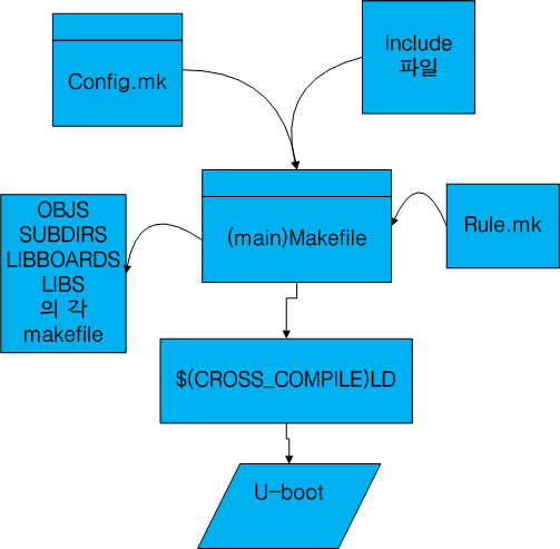 U-boot Build 홖경 구조도