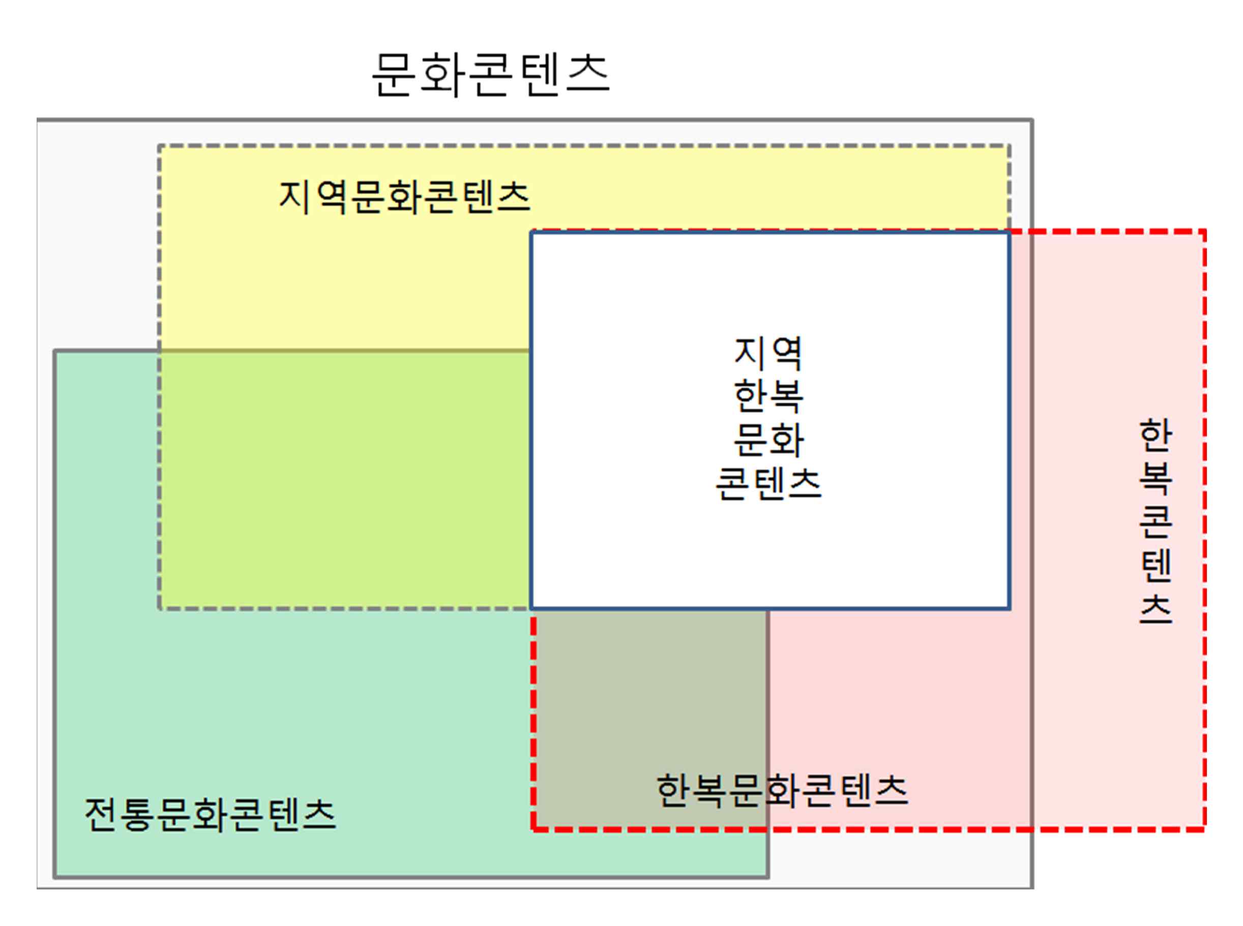 II. 지역한복문화콘텐츠 조사 o 지역한복문화콘텐츠의 의미 및 범위 문화콘텐츠는 모든 문화적 콘텐츠를 의미한다고 볼 수 있음. 지역문화콘텐츠는 문화콘텐츠 영역, 지역에서 생겨나는 모든 문화콘텐츠를 의미함.