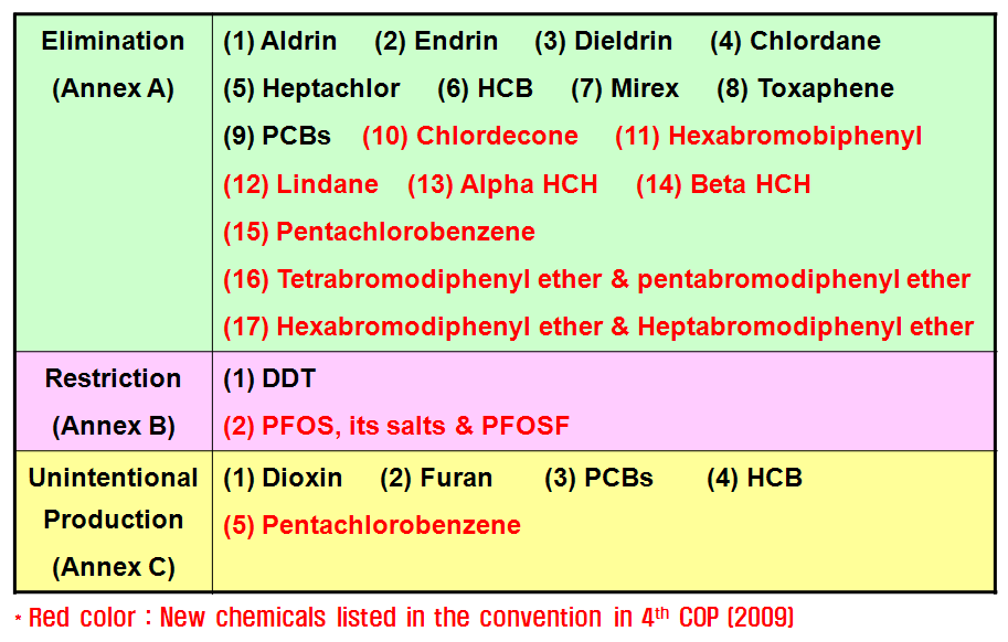GC/ECD - PCBs(Poly Chlorinated Biphenyls) 분석 Ⅰ. 이론 1.