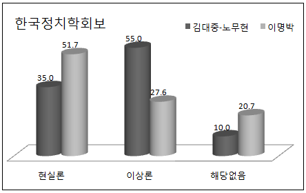 한국 정치학계의 북한문제 인식과 대응(2000-2012) 67 <그림 5> 한국정치학회보의 북한문제 인식 추이(%) (3) 논총 및 회보 종합 세 정부가 집권하던 13년 동안 두 메이저 학술지의 수치를 합산한 결과는 다음 과 같다.