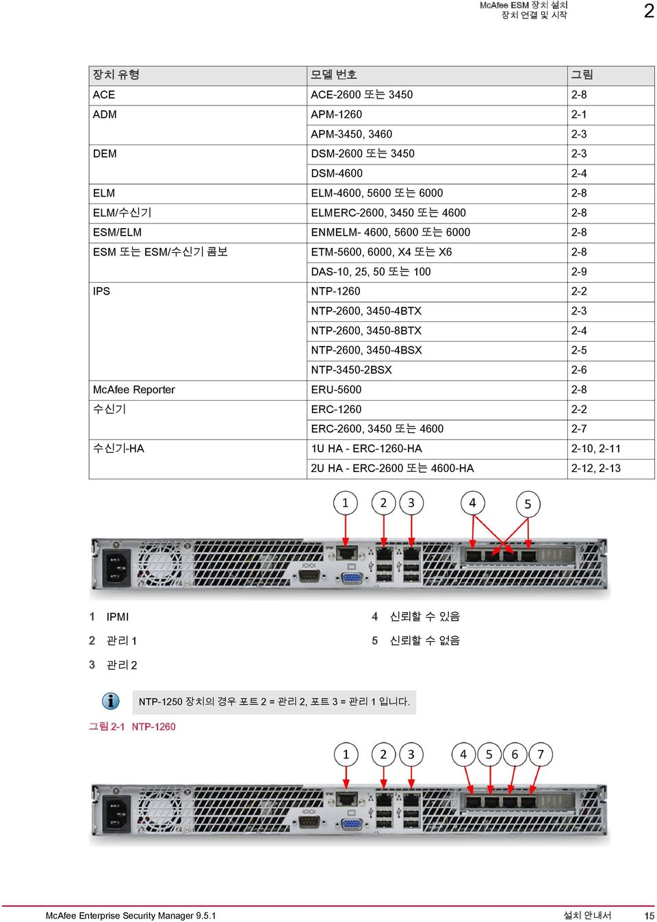 NTP-2600, 3450-8BTX 2-4 NTP-2600, 3450-4BSX 2-5 NTP-3450-2BSX 2-6 McAfee Reporter ERU-5600 2-8 수신기 ERC-1260 2-2 ERC-2600, 3450 또는 4600 2-7 1U HA - ERC-1260-HA 2-10, 2-11 2U HA -