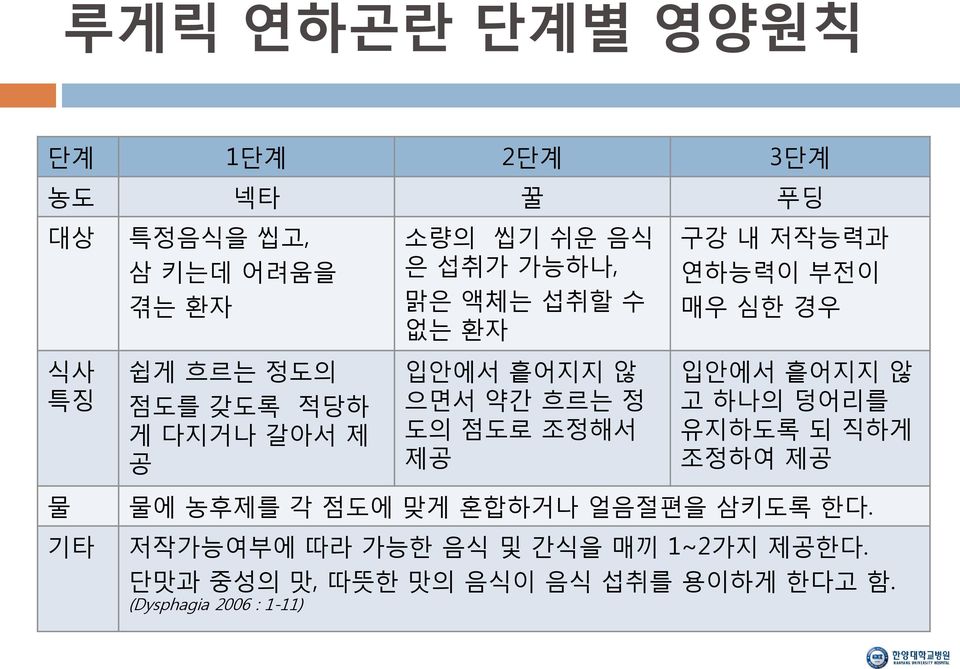 흐르는 정 도의 점도로 조정해서 제공 입안에서 흩어지지 않 고 하나의 덩어리를 유지하도록 되 직하게 조정하여 제공 물 기타 물에 농후제를 각 점도에 맞게 혼합하거나 얼음젃편을 삼키도록 한다.