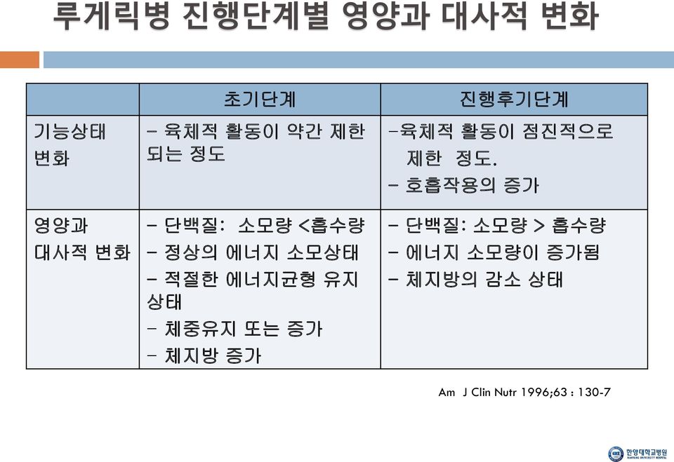 또는 증가 - 체지방 증가 진행후기단계 -육체적 활동이 점진적으로 제한 정도.