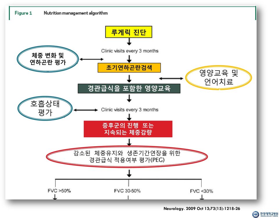 및 언어치료 감소된 체중유지와 생졲기갂연장을 위한 경관급식 적용여부