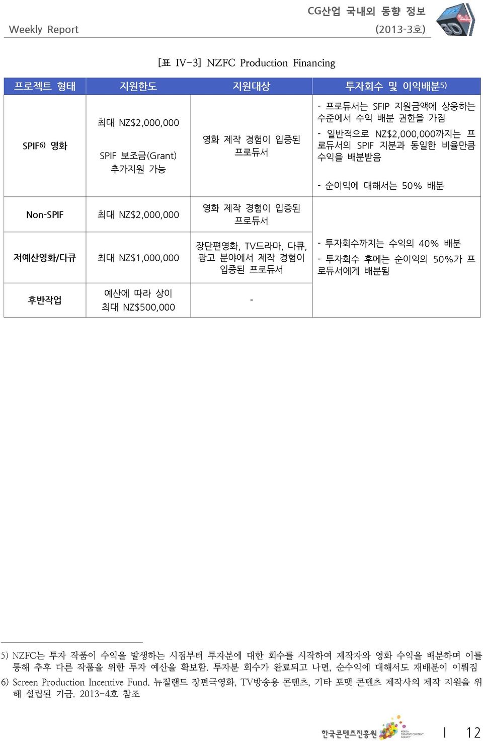 장단편영화, TV 드라마, 다큐, 광고 분야에서 제작 경험이 입증된 프로듀서 - 투자회수까지는 수익의 40% 배분 - 투자회수 후에는 순이익의 50% 가 프 로듀서에게 배분됨 후반작업 예산에 따라 상이 최대 NZ$500,000-5) NZFC는 투자 작품이 수익을 발생하는 시점부터 투자분에 대한 회수를 시작하여 제작자와 영화