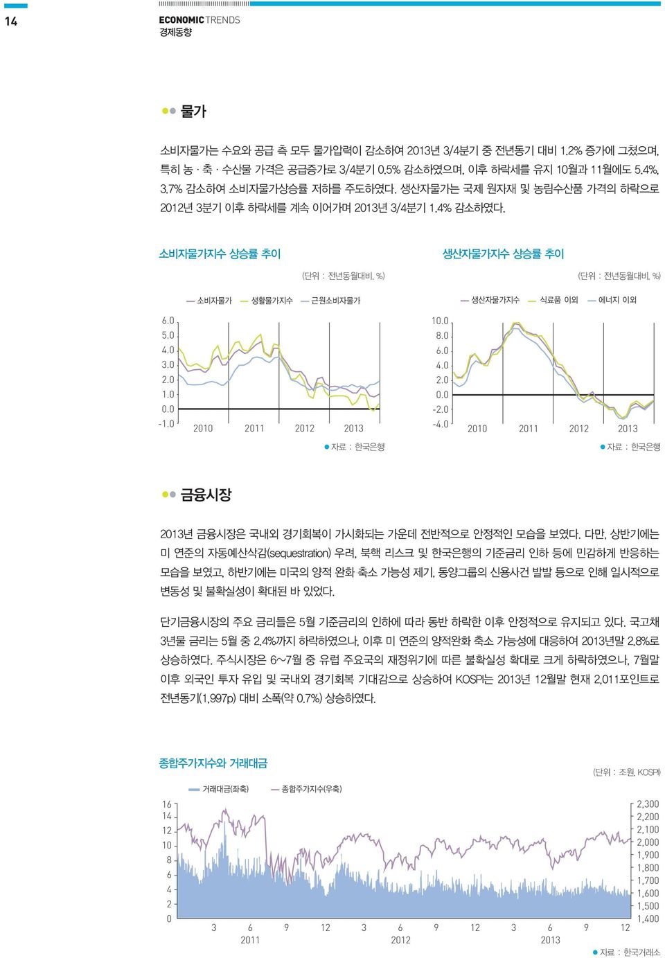 0 8.0 6.0 4.0 2.0 0.0-2.0-4.0 2010 2011 2012 2013 자료 : 한국은행 자료 : 한국은행 금융시장 2013년 금융시장은 국내외 경기회복이 가시화되는 가운데 전반적으로 안정적인 모습을 보였다.