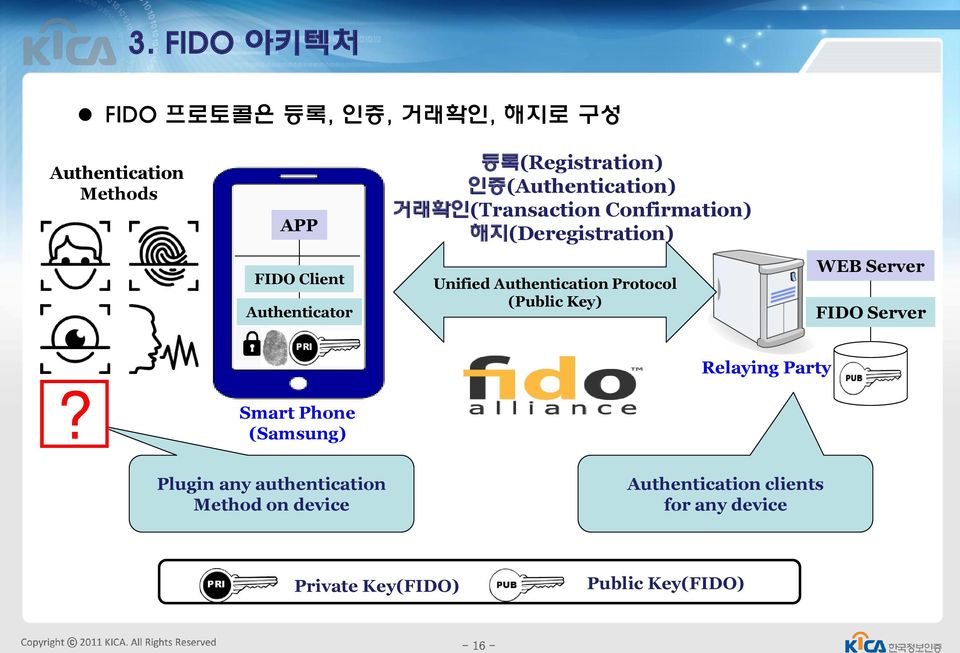 Authentication Protocol (Public Key) WEB Server FIDO Server Relaying Party Smart Phone (Samsung)