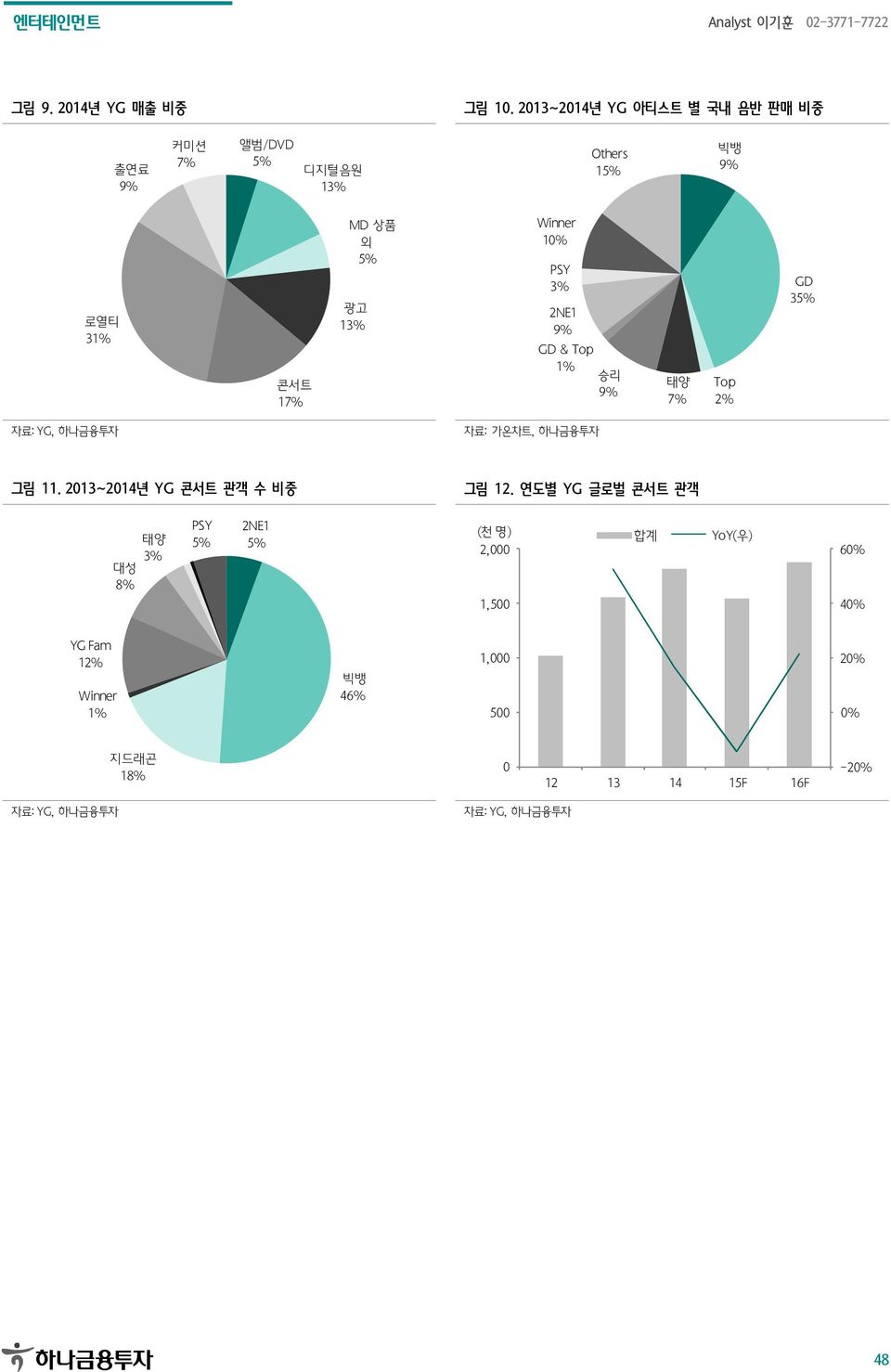 광고 13% Winner 10% PSY 3% 2NE1 9% GD & Top 1% 승리 9% 태양 7% Top 2% GD 3 자료: 가온차트, 하나금융투자 그림 11.