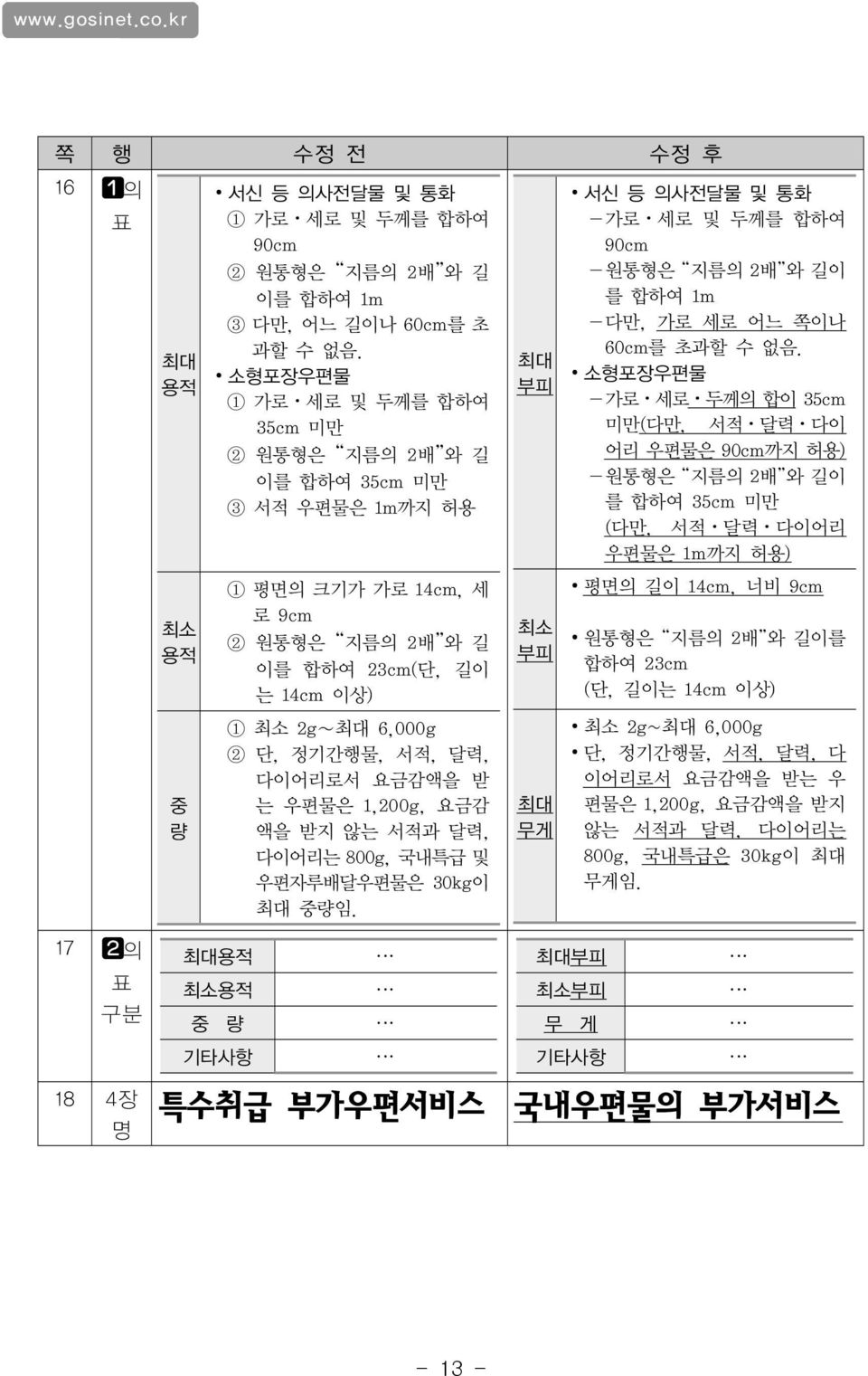 최대 최대 소형포장우편물 소형포장우편물 용적 부피 1 가로 세로 및 두께를 합하여 -가로 세로 두께의 합이 35cm 35cm 미만 2 원통형은 지름의 2배 와 길 이를 합하여 35cm 미만 3 서적 우편물은 1m까지 허용 미만(다만, 서적 달력 다이 어리 우편물은 90cm까지 허용) -원통형은 지름의 2배 와 길이 를 합하여 35cm 미만 (다만, 서적