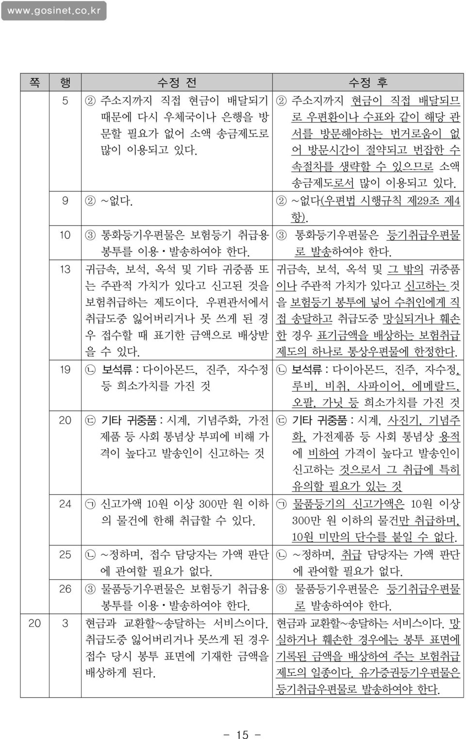 19 ᄂ 보석류:다이아몬드, 진주, 자수정 등 희소가치를 가진 것 20 ᄃ 기타 귀중품:시계, 기념주화, 가전 제품 등 사회 통념상 부피에 비해 가 격이 높다고 발송인이 신고하는 것 24 ᄀ 신고가액 10원 이상 300만 원 이하 의 물건에 한해 취급할 수 있다. 25 ᄂ ~정하며, 접수 담당자는 가액 판단 에 관여할 필요가 없다.