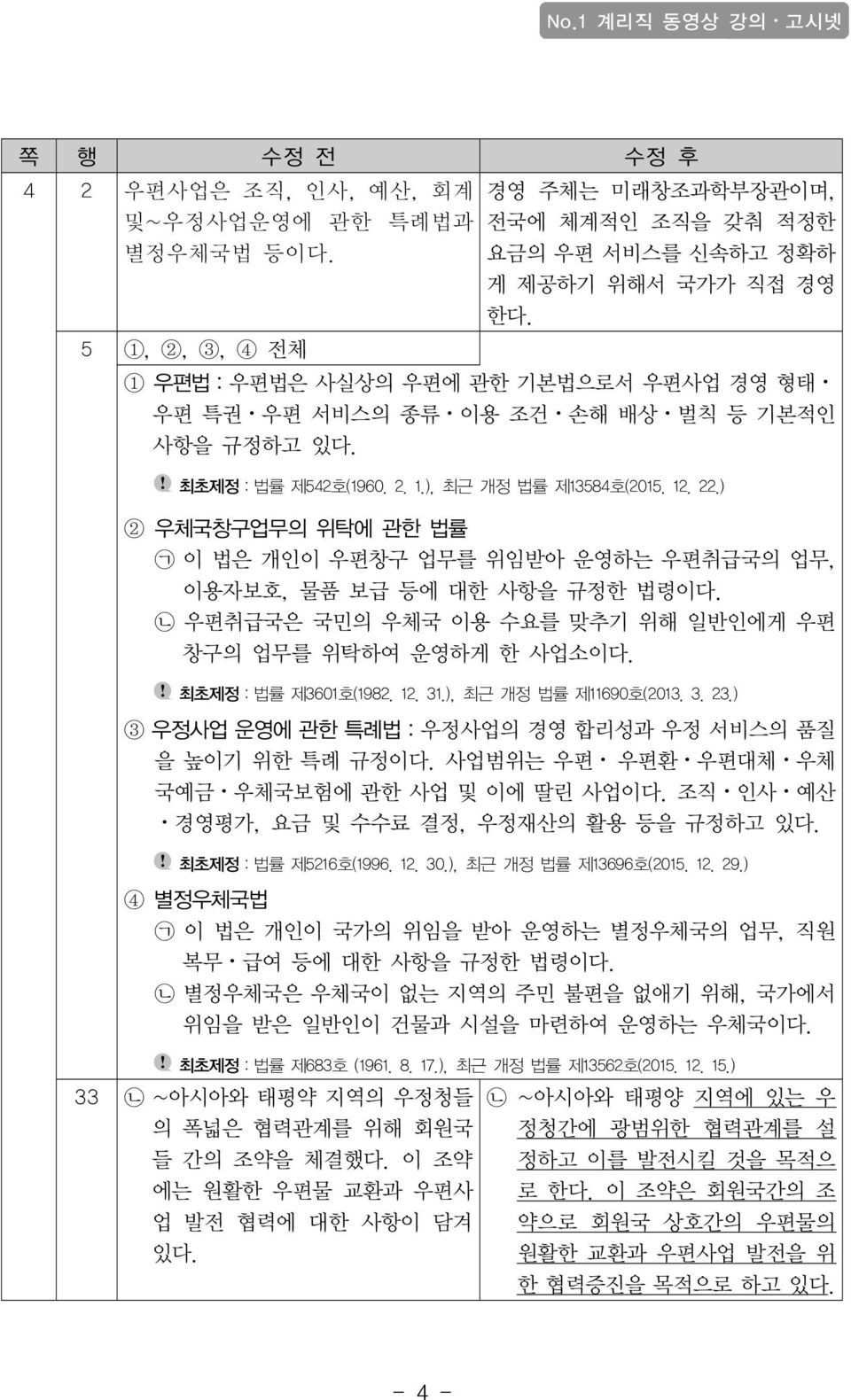 ) 2 우체국창구업무의 위탁에 관한 법률 ᄀ 이 법은 개인이 우편창구 업무를 위임받아 운영하는 우편취급국의 업무, 이용자보호, 물품 보급 등에 대한 사항을 규정한 법령이다. ᄂ 우편취급국은 국민의 우체국 이용 수요를 맞추기 위해 일반인에게 우편 창구의 업무를 위탁하여 운영하게 한 사업소이다. 최초제정:법률 제3601호(1982. 12. 31.