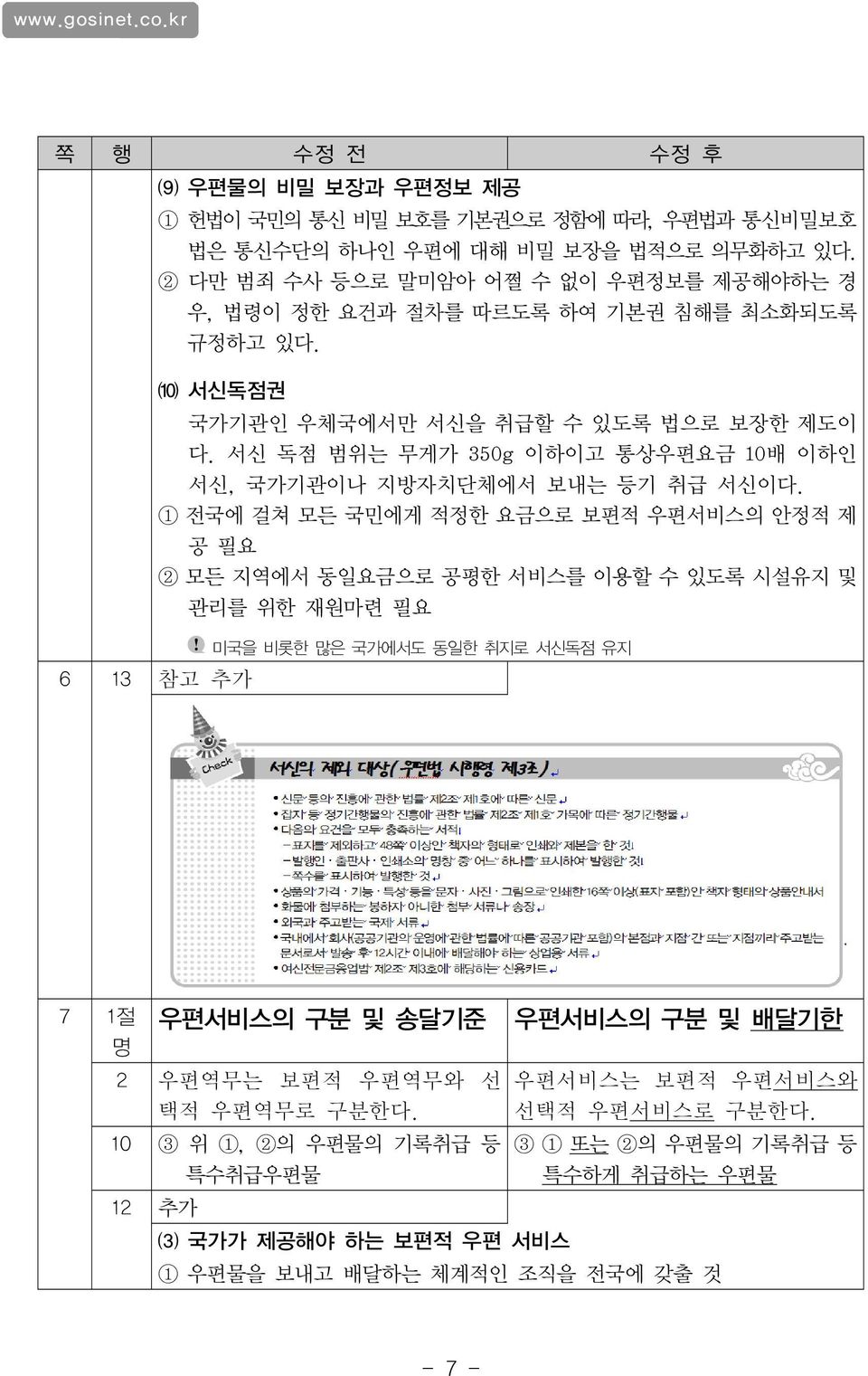 서신 독점 범위는 무게가 350g 이하이고 통상우편요금 10배 이하인 서신, 국가기관이나 지방자치단체에서 보내는 등기 취급 서신이다.