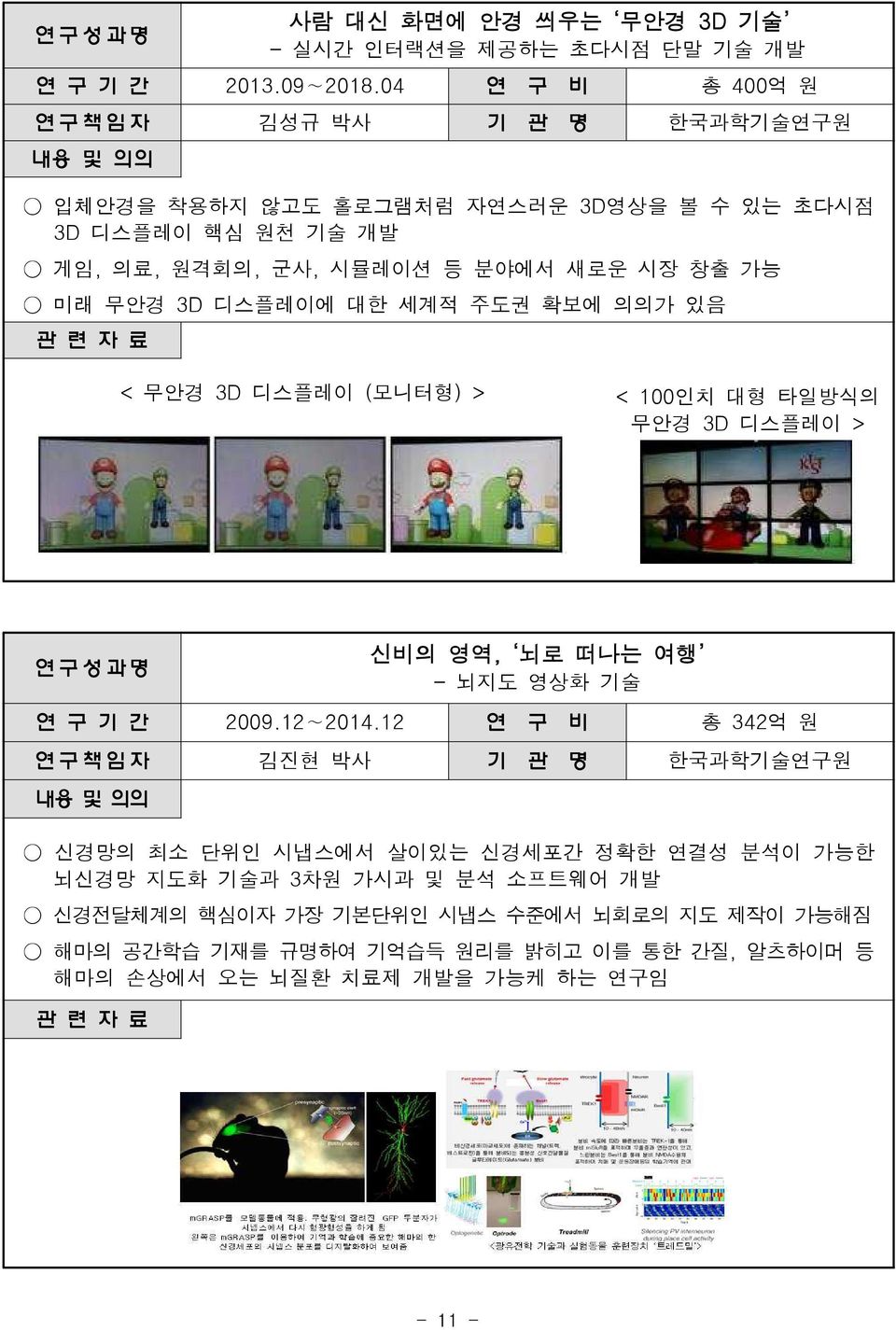 3D 디스플레이에 대한 세계적 주도권 확보에 의의가 있음 < 무안경 3D 디스플레이 (모니터형) > < 100인치 대형 타일방식의 무안경 3D 디스플레이 > 연 구 성 과 명 신비의 영역, 뇌로 떠나는 여행 - 뇌지도 영상화 기술 연 구 기 간 2009.12 2014.