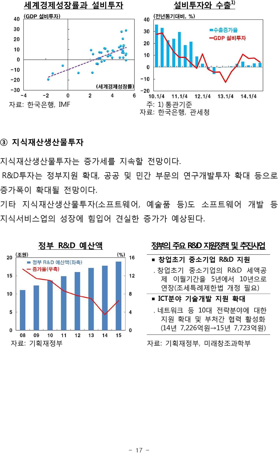 기타 지식재산생산물투자(소프트웨어, 예술품 등)도 소프트웨어 개발 등 지식서비스업의 성장에 힘입어 견실한 증가가 예상된다.