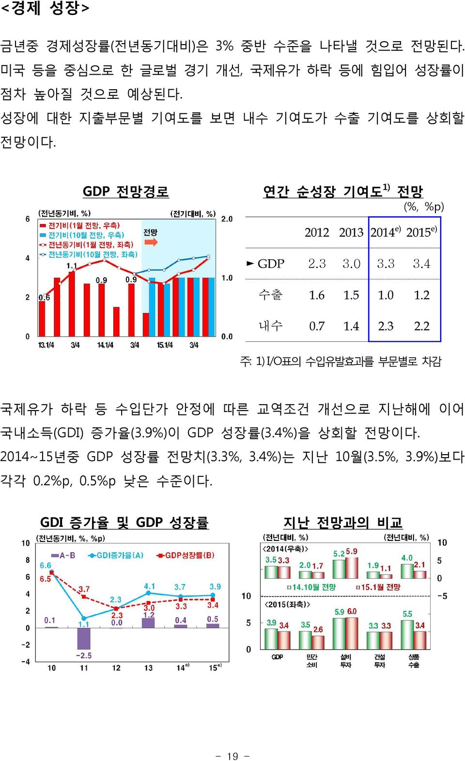 6 1.5 1.0 1.2 내수 0.7 1.4 2.3 2.2 주: 1) I/O표의 수입유발효과를 부문별로 차감 국제유가 하락 등 수입단가 안정에 따른 교역조건 개선으로 지난해에 이어 국내소득(GDI) 증가율(3.