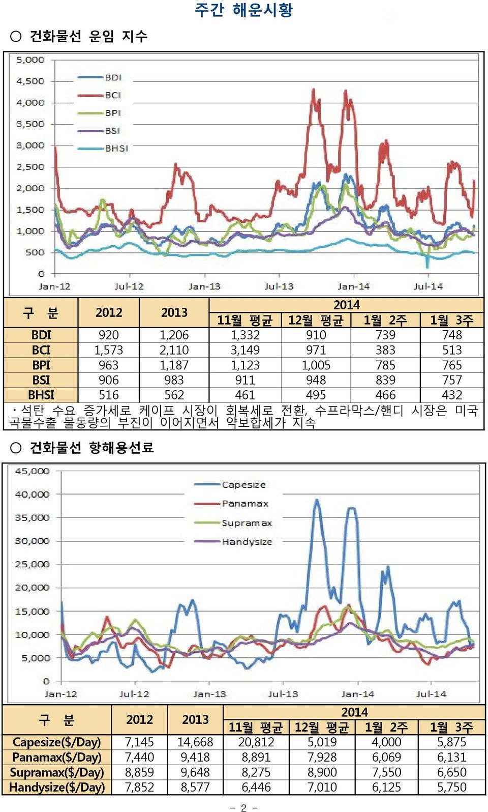 이어지면서 약보합세가 지속 건화물선 항해용선료 구 분 2012 2013 2014 11월 평균 12월 평균 1월 2주 1월 3주 Capesize($/Day) 7,145 14,668 20,812 5,019 4,000 5,875 Panamax($/Day)