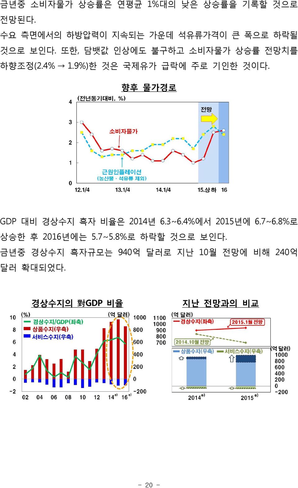 또한, 담뱃값 인상에도 불구하고 소비자물가 상승률 전망치를 하향조정(2.4% 1.9%)한 것은 국제유가 급락에 주로 기인한 것이다.