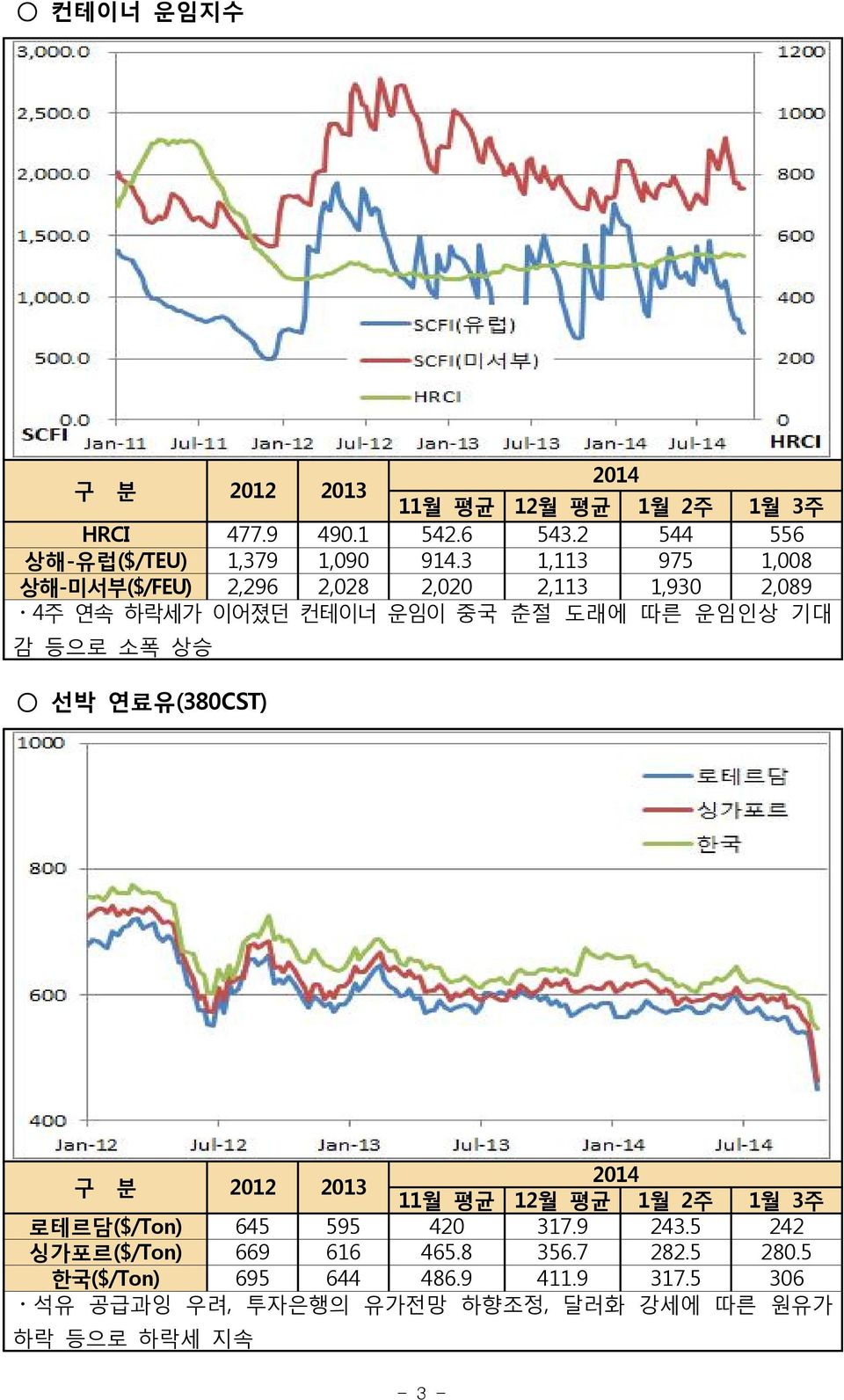 상승 선박 연료유(380CST) 구 분 2012 2013 2014 11월 평균 12월 평균 1월 2주 1월 3주 로테르담($/Ton) 645 595 420 317.9 243.