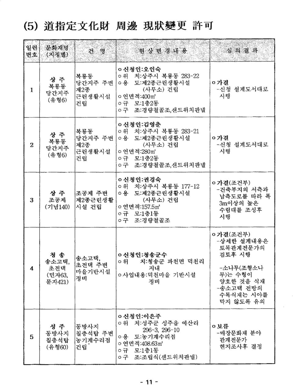 인:김영춘 o 위 o 용 치:상주시 복룡동 2832 도:제2종근린생활시설 사무소)건립 연면적:2S: o 규 모:충2동 ㅇ구 조:경량철골조,샌드위치판넬 o 가결 신청 설계도서대로 시 행 상 주 조공제 기념4) 조공제 주변 제2종근린생활 시설 건립 o 신청 인:권경숙 위 치:상주시 복룡동 2 ㅇ용 도:제2종근린생활시설 사무소)건립 o 연면척:55 ㅇ균 o 구