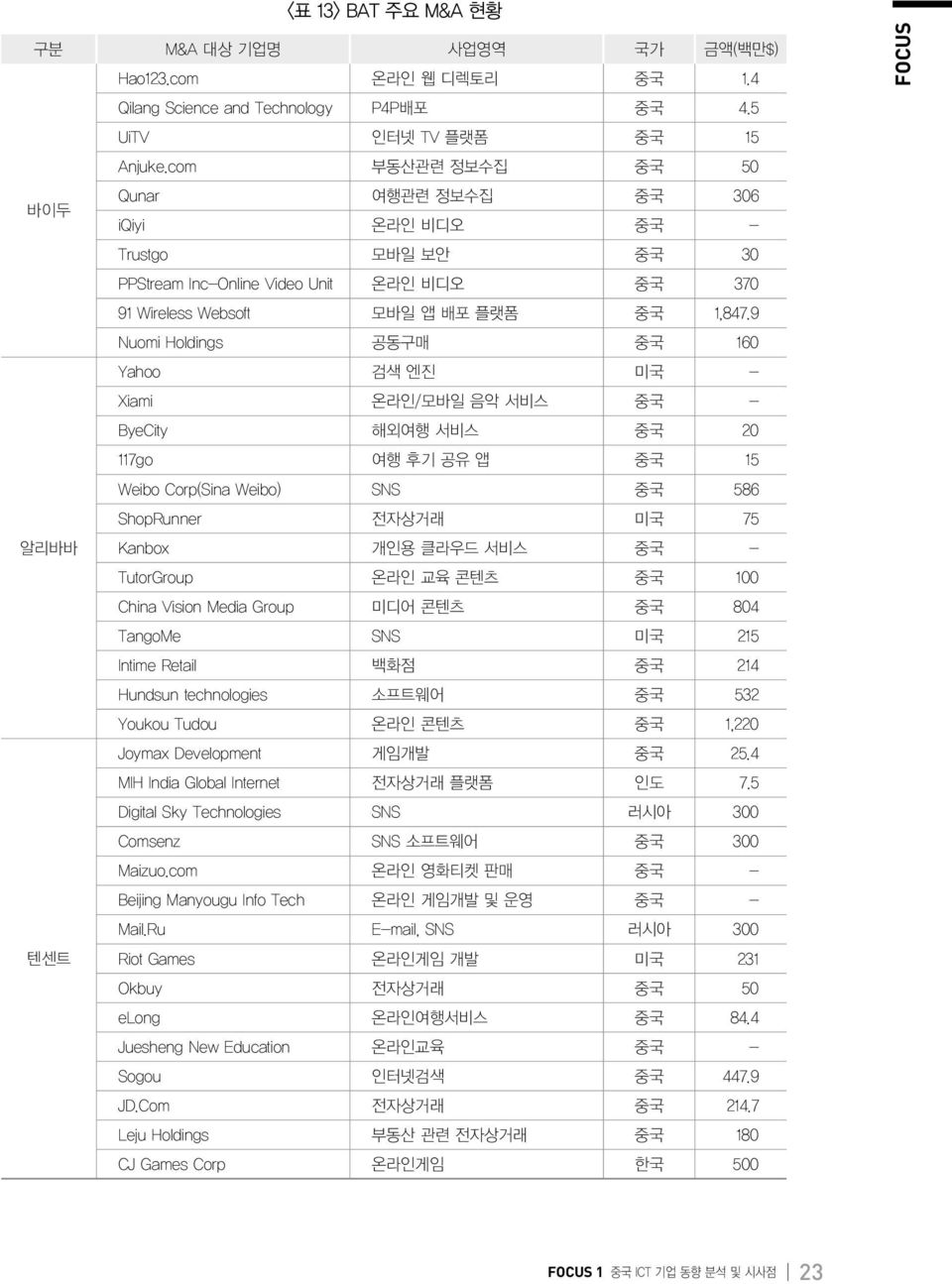 9 Nuomi Holdings 공동구매 중국 160 Yahoo 검색 엔진 미국 - Xiami 온라인/모바일 음악 서비스 중국 - ByeCity 해외여행 서비스 중국 20 117go 여행 후기 공유 앱 중국 15 Weibo Corp(Sina Weibo) SNS 중국 586 ShopRunner 전자상거래 미국 75 알리바바 Kanbox 개인용 클라우드 서비스