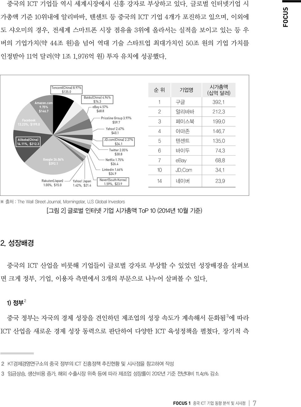 원) 투자 유치에 성공했다. Facebook 13.23%, $199.0 Alibaba(China) 14.11%, $212.3 Amazon.com 9.75% $146.7 Tencent(China) 8.97% $135.0 Google 26.06% $392.1 Rakuten(Japan) 1.00%, $15.0 Yahoo! Japan 1.42%, $21.