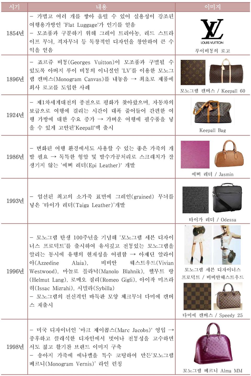 Keepall'백 출시 모노그램 캔버스 / Keepall 60 Keepall Bag 1986년 - 변화된 여행 환경에서도 사용할 수 있는 좋은 가죽의 개 발 필요 독특한 형압 및 발수가공처리로 스크래치가 잘 생기지 않는 에삐 레더(Epi Leather)' 개발 에삐 레더 / Jasmin 1993년 - 엄선된 최고의 소가죽 표면에 그레인(grained)