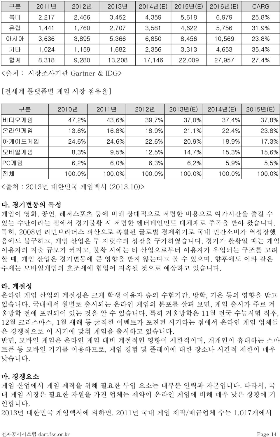 4% <출처 : 시장조사기관 Gartner & IDG> [전세계 플랫폼별 게임 시장 점유율] 구분 2010년 2011년 2012년 2013년(E) 2014년(E) 2015년(E) 비디오게임 47.2% 43.6% 39.7% 37.0% 37.4% 37.8% 온라인게임 13.6% 16.8% 18.9% 21.1% 22.4% 23.8% 아케이드게임 24.6% 24.