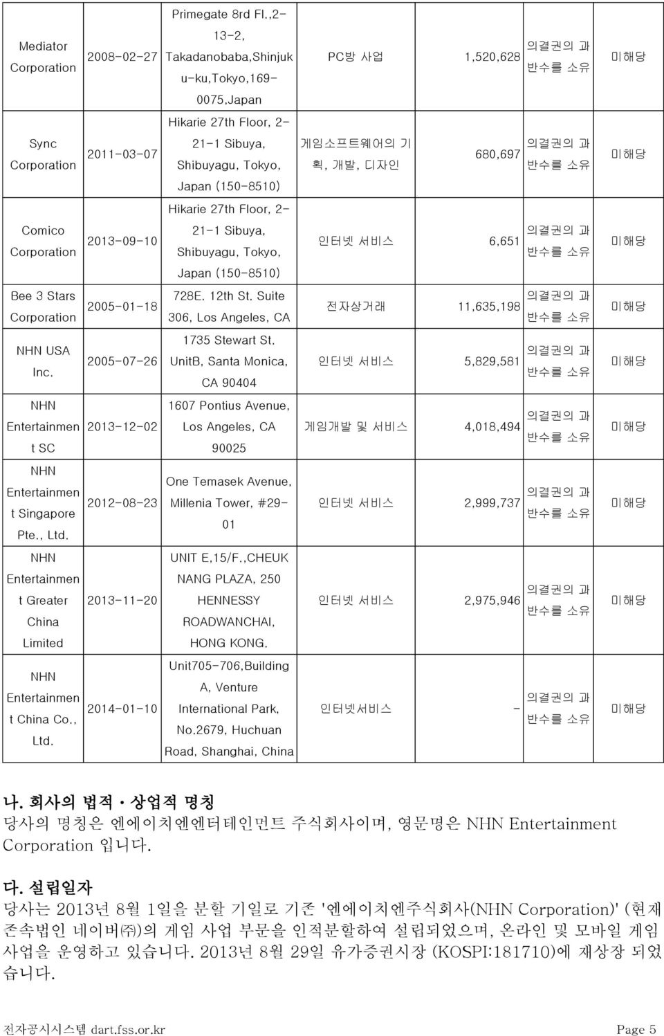 Tokyo, 게임소프트웨어의 기 획, 개발, 디자인 680,697 의결권의 과 반수를 소유 미해당 Japan (150-8510) Hikarie 27th Floor, 2- Comico Corporation 2013-09-10 21-1 Sibuya, Shibuyagu, Tokyo, 인터넷 서비스 6,651 의결권의 과 반수를 소유 미해당 Japan