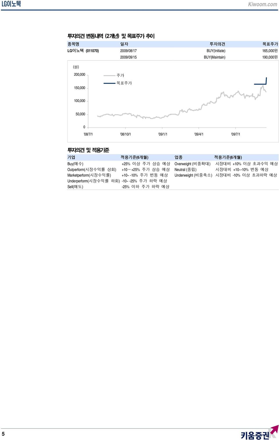 이상 주가 상승 예상 Outperform(시장수익률 상회) +10 +25% 주가 상승 예상 Marketperform(시장수익률) +10~ -10% 주가 변동 예상 Underperform(시장수익률 하회) -10~ -25% 주가 하락 예상