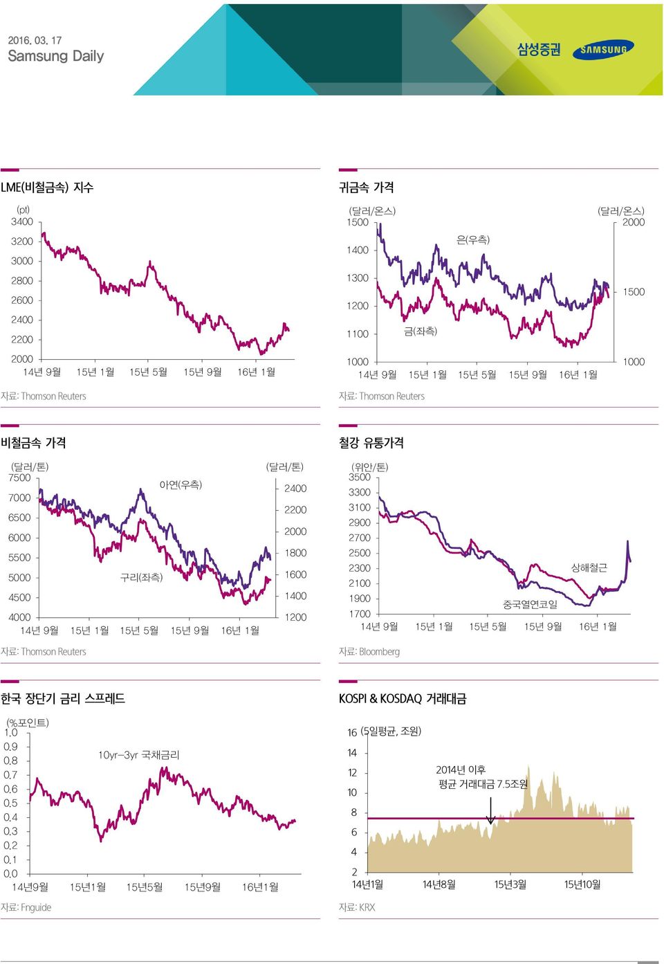 1200 (위안/톤) 3500 3300 3100 2900 2700 2500 2300 상해철근 2100 1900 1700 중국열연코일 자료: Bloomberg 한국 장단기 금리 스프레드 KOSPI & KOSDAQ 거래대금 (%포인트) 1.0 0.9 0.8 10yr-3yr 국채금리 0.