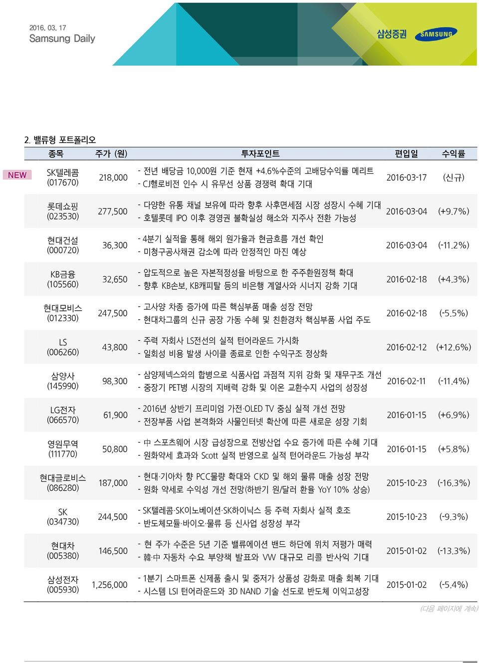 7%) 현대건설 (000720) 36,300-4분기 실적을 통해 해외 원가율과 현금흐름 개선 확인 - 미청구공사채권 감소에 따라 안정적인 마진 예상 2016-03-04 (-11.