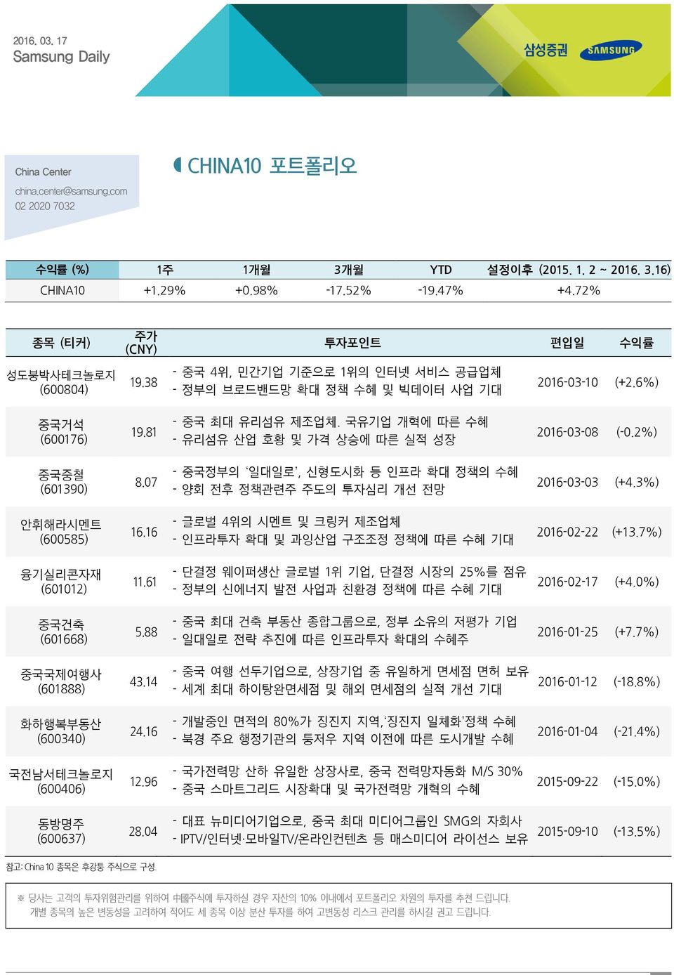 국유기업 개혁에 따른 수혜 - 유리섬유 산업 호황 및 가격 상승에 따른 실적 성장 2016-03-08 (-0.2%) 중국중철 (601390) 8.07 - 중국정부의 일대일로, 신형도시화 등 인프라 확대 정책의 수혜 - 양회 전후 정책관련주 주도의 투자심리 개선 전망 2016-03-03 (+4.3%) 안휘해라시멘트 (600585) 16.