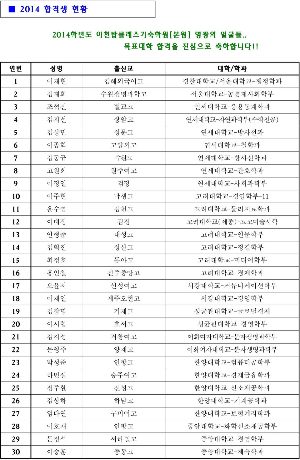 원주여고 연세대학교-간호학과 9 이정일 검정 연세대학교-사회과학부 10 이주현 낙생고 고려대학교-경영학부-11 11 윤수영 김천고 고려대학교-물리치료학과 12 이대정 검정 고려대학교(세종)-고고미술사학 13 안형준 대성고 고려대학교-인문학부 14 김혁진 성산고 고려대학교-정경학부 15 최정호 동아고 고려대학교-미디어학부 16 홍인철 진주중앙고