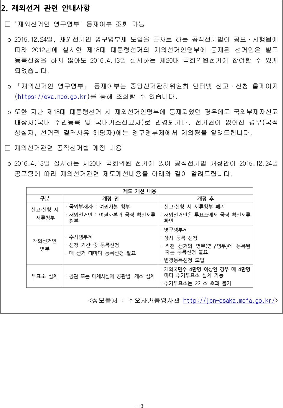 o 또한 지난 제18대 대통령선거 시 재외선거인명부에 등재되었던 경우에도 국외부재자신고 대상자(국내 주민등록 및 국내거소신고자)로 변경되거나, 선거권이 없어진 경우(국적 상실자, 선거권 결격사유 해당자)에는 영구명부제에서 제외됨을 알려드립니다. 재외선거관련 공직선거법 개정 내용 o 2016.4.