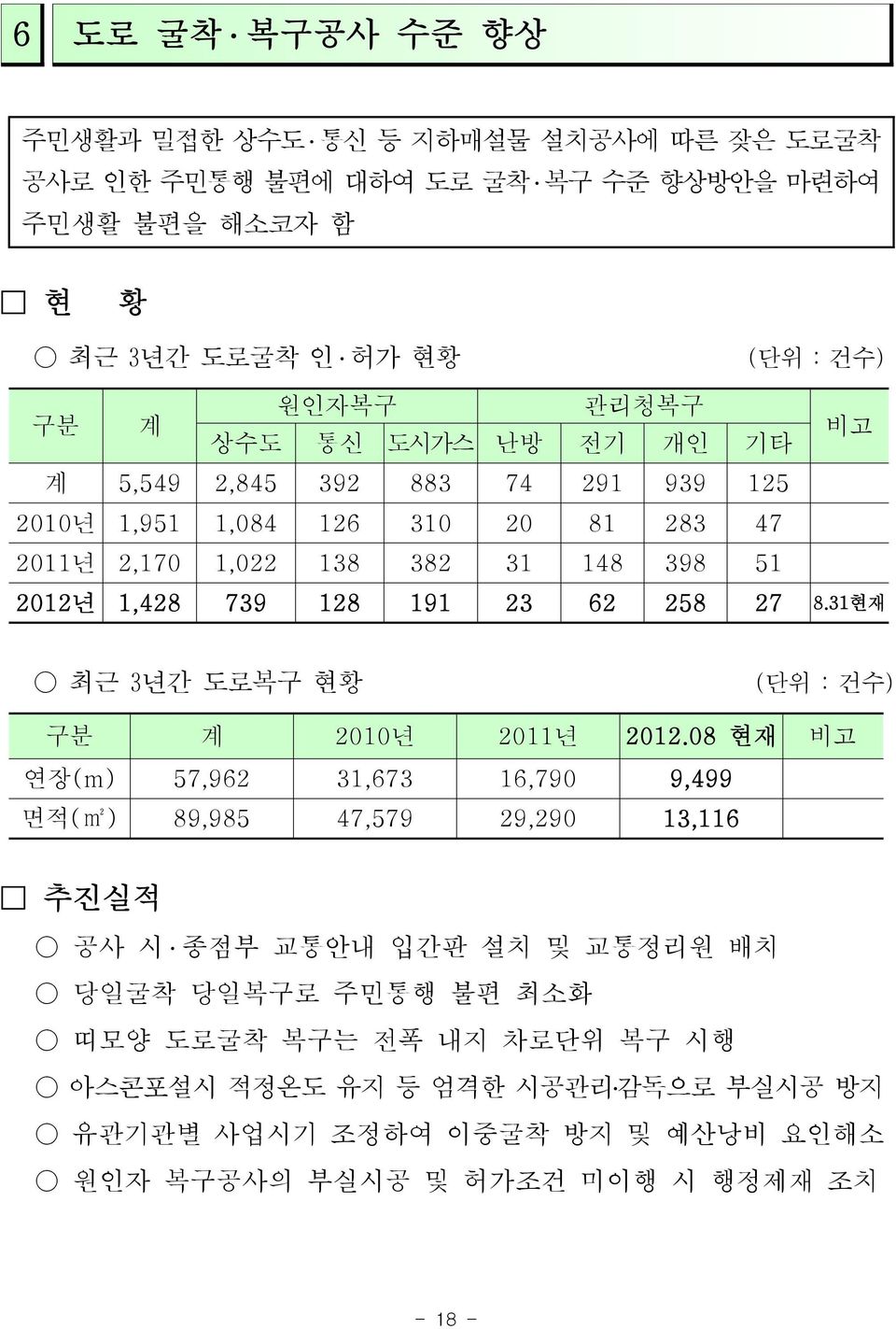 258 27 8.31현재 최근 3년간 도로복구 현황 (단위 : 건수) 구분 계 2010년 2011년 2012.