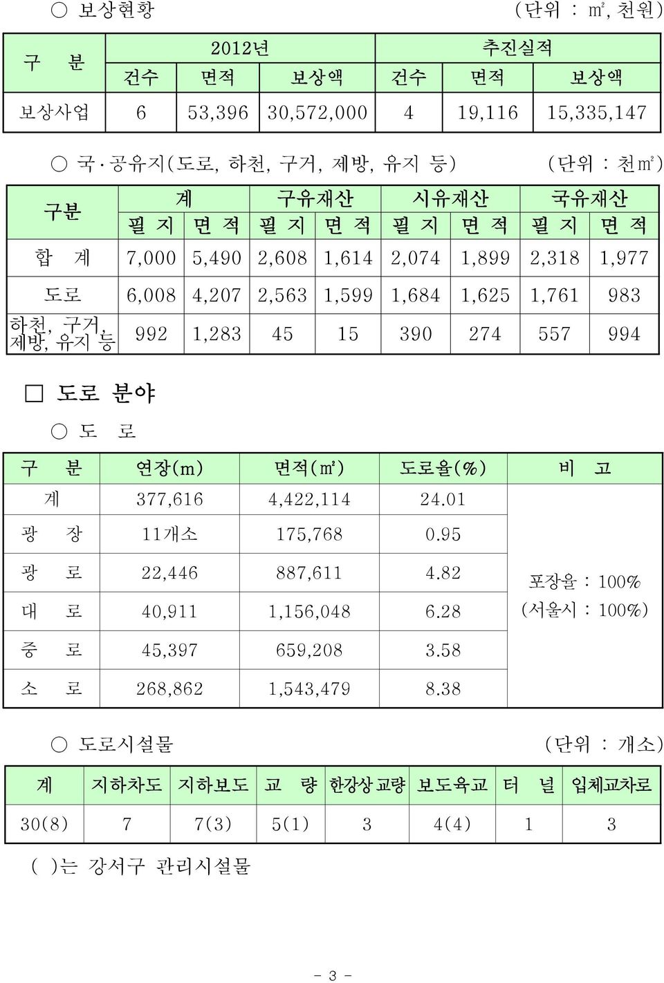 45 15 390 274 557 994 구 분 연장(m) 면적(m2) 도로율(%) 비 고 계 377,616 4,422,114 24.01 광 장 11개소 175,768 0.95 광 로 22,446 887,611 4.82 대 로 40,911 1,156,048 6.