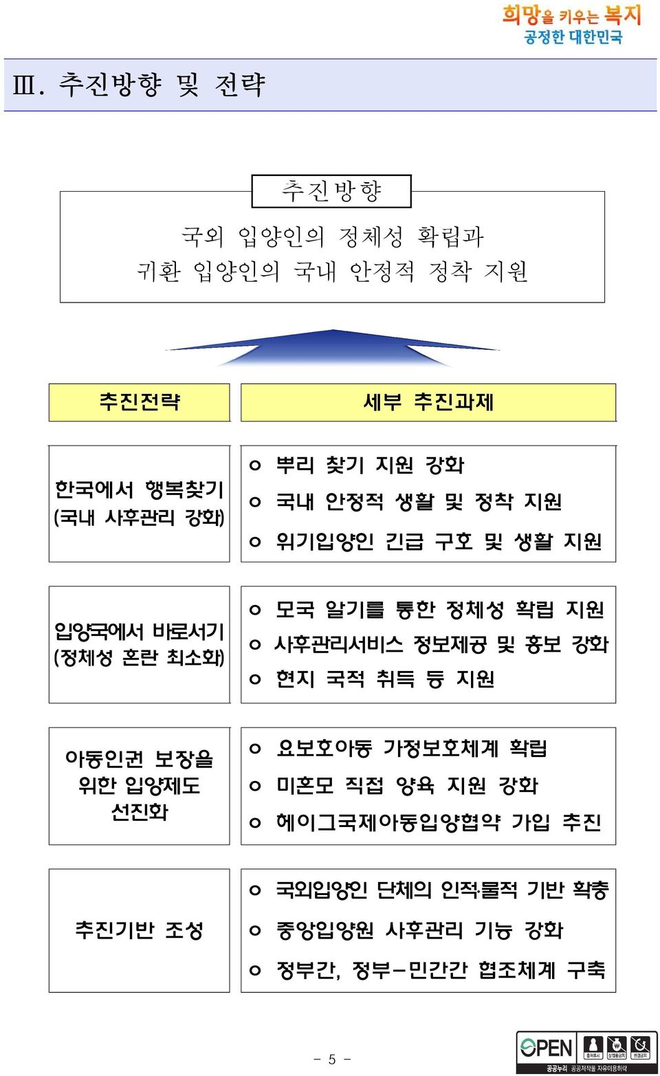 ㅇ 사후관리서비스 정보제공 및 홍보 강화 ㅇ 현지 국적 취득 등 지원 아동인권 보장을 위한 입양제도 선진화 ㅇ 요보호아동 가정보호체계 확립 ㅇ 미혼모 직접 양육 지원 강화