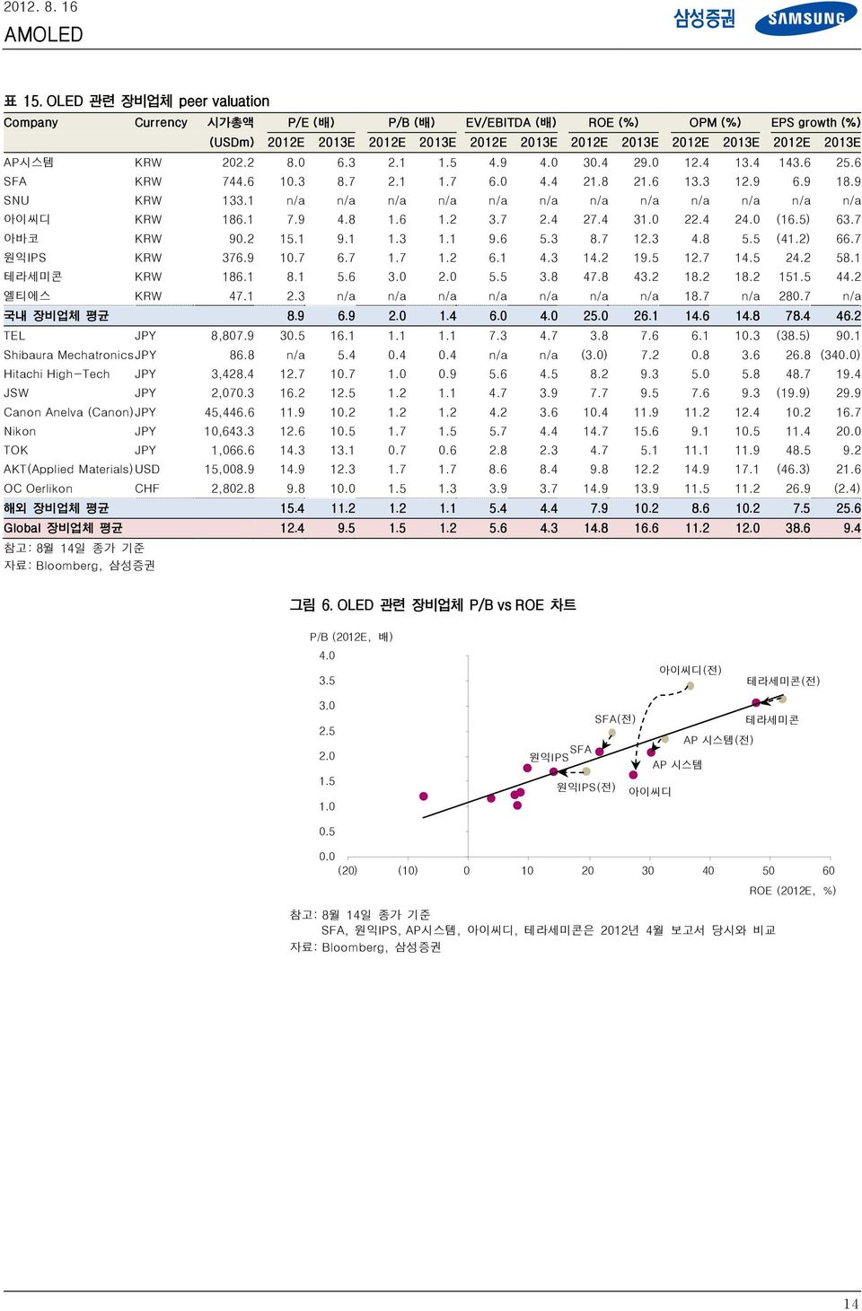 1 n/a n/a n/a n/a n/a n/a n/a n/a n/a n/a n/a n/a 아이씨디 KRW 186.1 7.9 4.8 1.6 1.2 3.7 2.4 27.4 31.0 22.4 24.0 (16.5) 63.7 아바코 KRW 90.2 15.1 9.1 1.3 1.1 9.6 5.3 8.7 12.3 4.8 5.5 (41.2) 66.